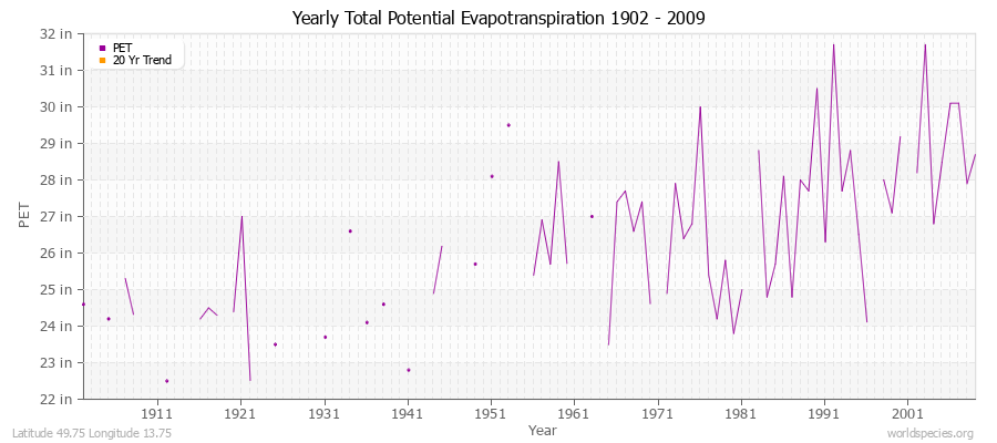 Yearly Total Potential Evapotranspiration 1902 - 2009 (English) Latitude 49.75 Longitude 13.75