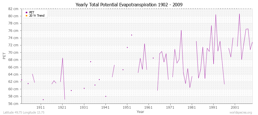 Yearly Total Potential Evapotranspiration 1902 - 2009 (Metric) Latitude 49.75 Longitude 13.75