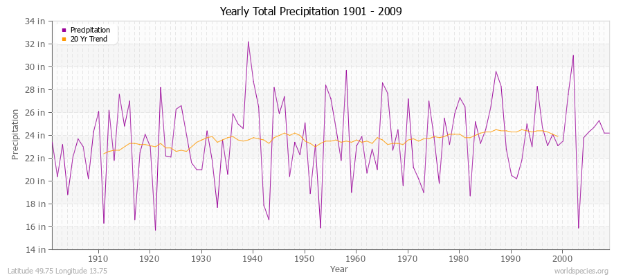 Yearly Total Precipitation 1901 - 2009 (English) Latitude 49.75 Longitude 13.75