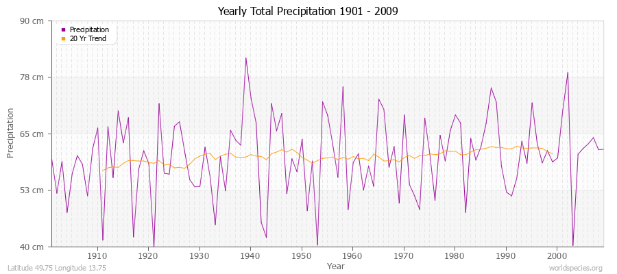 Yearly Total Precipitation 1901 - 2009 (Metric) Latitude 49.75 Longitude 13.75