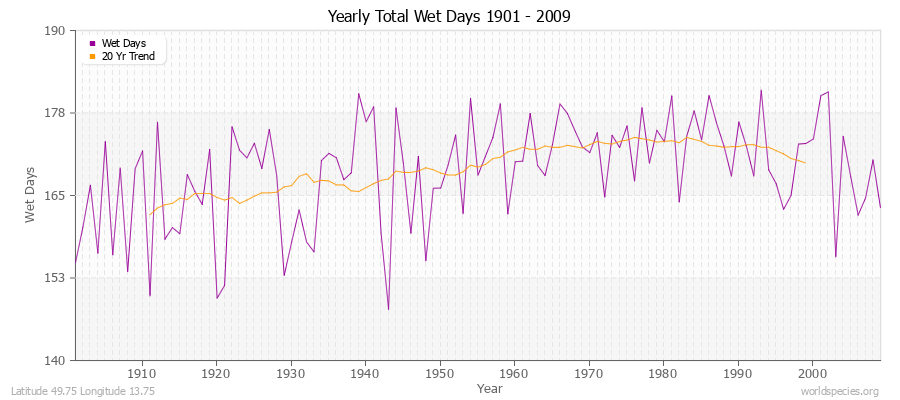 Yearly Total Wet Days 1901 - 2009 Latitude 49.75 Longitude 13.75
