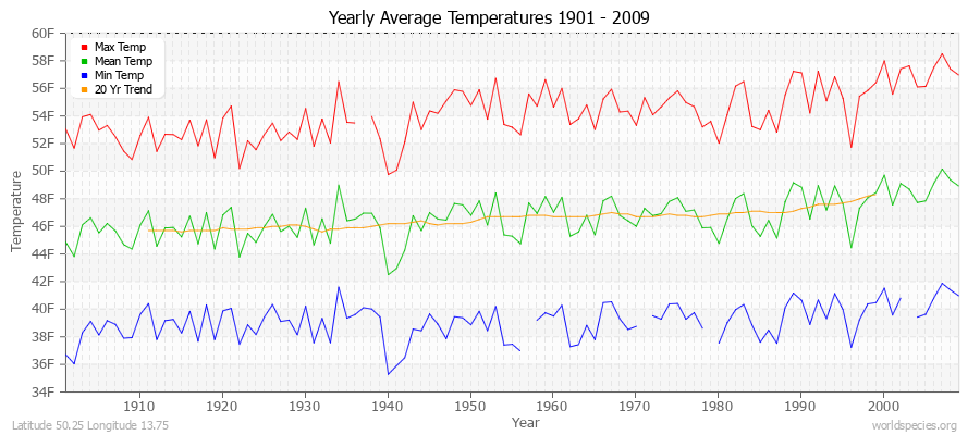 Yearly Average Temperatures 2010 - 2009 (English) Latitude 50.25 Longitude 13.75