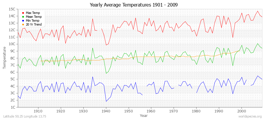 Yearly Average Temperatures 2010 - 2009 (Metric) Latitude 50.25 Longitude 13.75