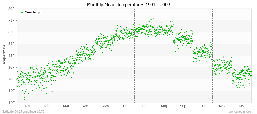 Monthly Mean Temperatures 1901 - 2009 (English) Latitude 50.25 Longitude 13.75