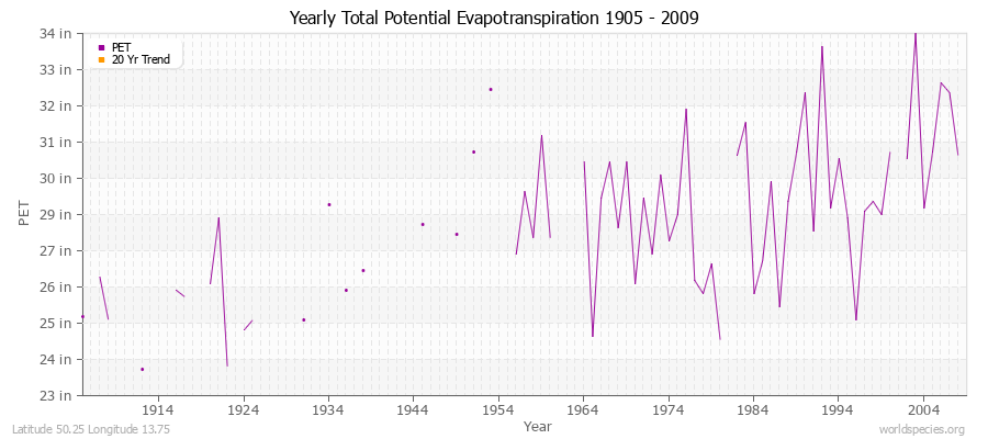 Yearly Total Potential Evapotranspiration 1905 - 2009 (English) Latitude 50.25 Longitude 13.75