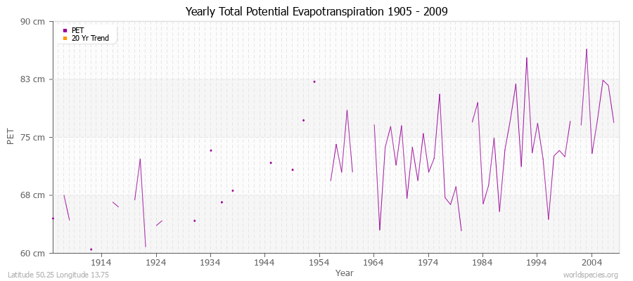 Yearly Total Potential Evapotranspiration 1905 - 2009 (Metric) Latitude 50.25 Longitude 13.75