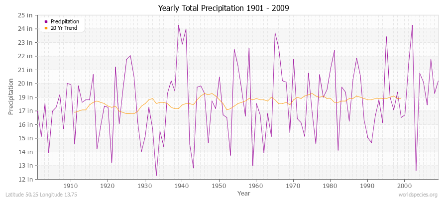 Yearly Total Precipitation 1901 - 2009 (English) Latitude 50.25 Longitude 13.75