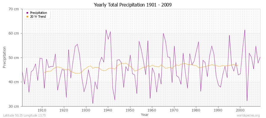 Yearly Total Precipitation 1901 - 2009 (Metric) Latitude 50.25 Longitude 13.75