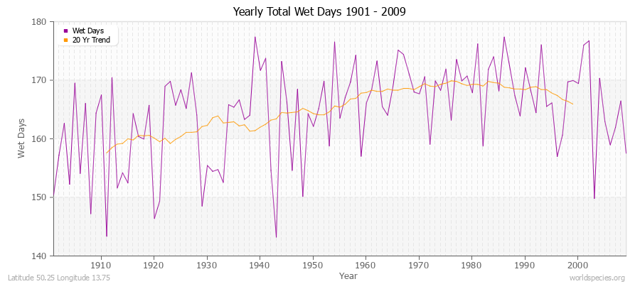 Yearly Total Wet Days 1901 - 2009 Latitude 50.25 Longitude 13.75