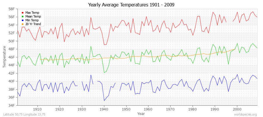 Yearly Average Temperatures 2010 - 2009 (English) Latitude 50.75 Longitude 13.75