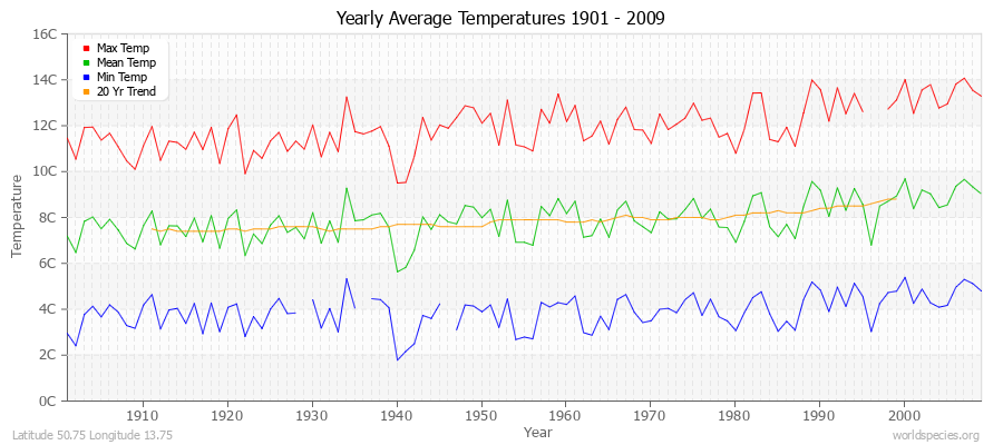 Yearly Average Temperatures 2010 - 2009 (Metric) Latitude 50.75 Longitude 13.75