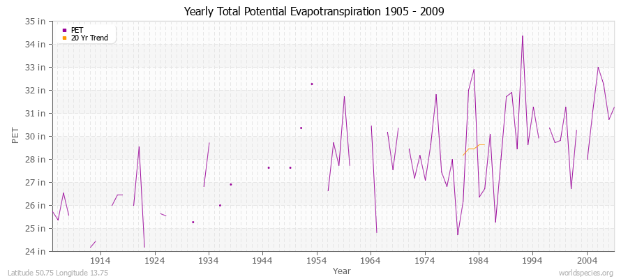 Yearly Total Potential Evapotranspiration 1905 - 2009 (English) Latitude 50.75 Longitude 13.75