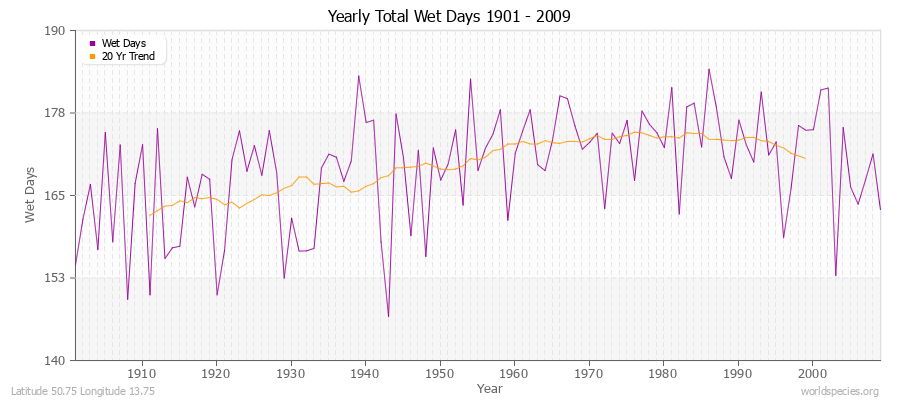 Yearly Total Wet Days 1901 - 2009 Latitude 50.75 Longitude 13.75