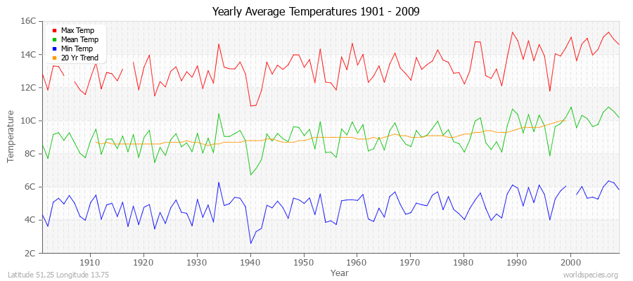Yearly Average Temperatures 2010 - 2009 (Metric) Latitude 51.25 Longitude 13.75