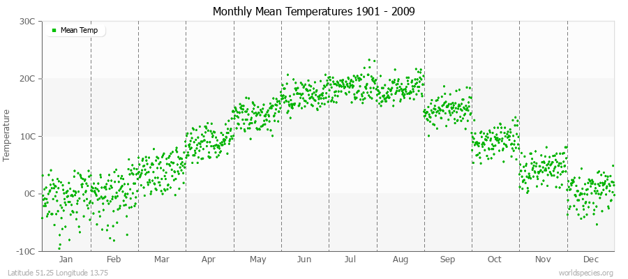 Monthly Mean Temperatures 1901 - 2009 (Metric) Latitude 51.25 Longitude 13.75