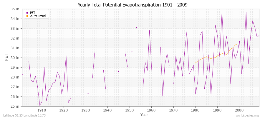 Yearly Total Potential Evapotranspiration 1901 - 2009 (English) Latitude 51.25 Longitude 13.75