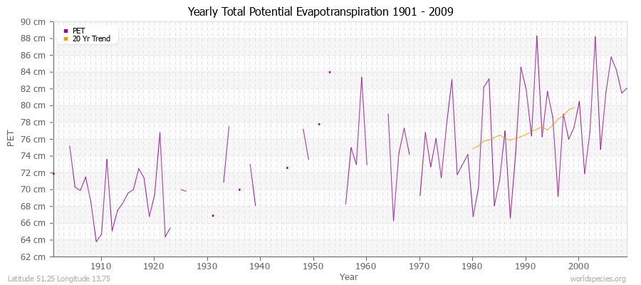 Yearly Total Potential Evapotranspiration 1901 - 2009 (Metric) Latitude 51.25 Longitude 13.75