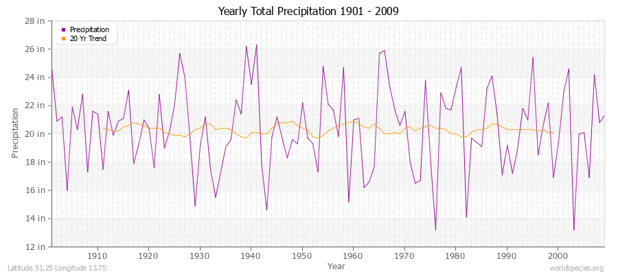 Yearly Total Precipitation 1901 - 2009 (English) Latitude 51.25 Longitude 13.75