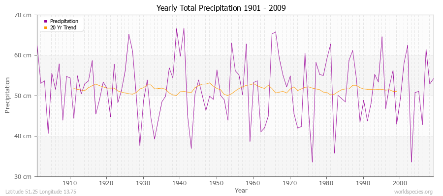 Yearly Total Precipitation 1901 - 2009 (Metric) Latitude 51.25 Longitude 13.75