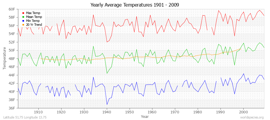 Yearly Average Temperatures 2010 - 2009 (English) Latitude 51.75 Longitude 13.75