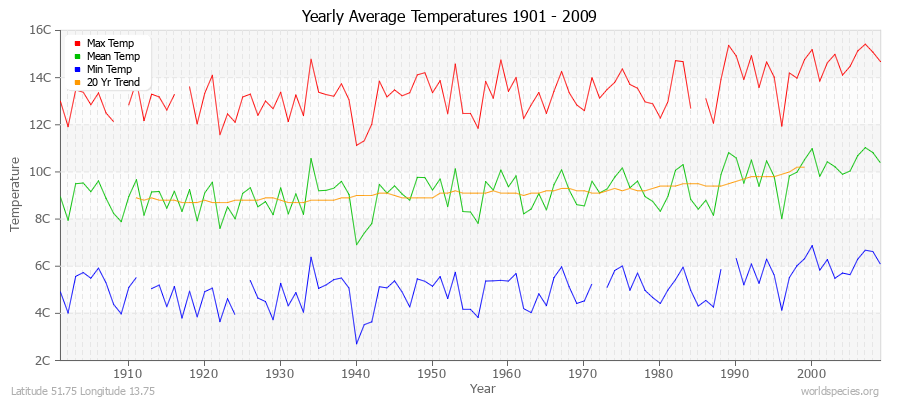 Yearly Average Temperatures 2010 - 2009 (Metric) Latitude 51.75 Longitude 13.75