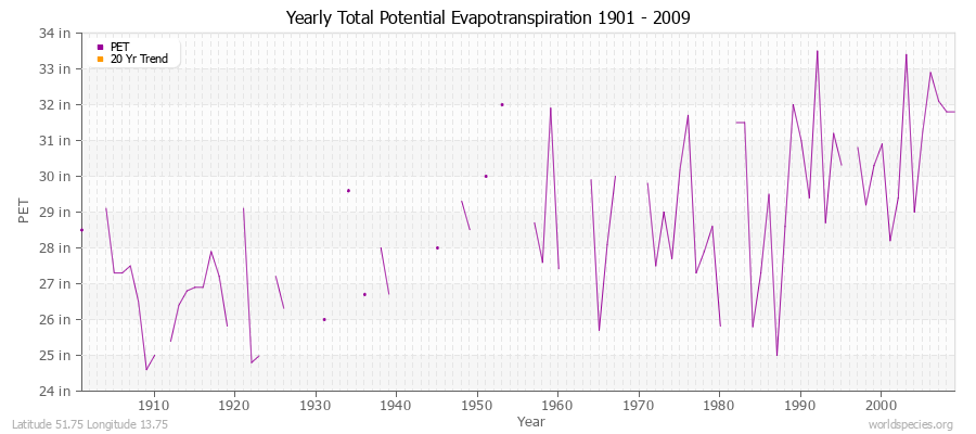 Yearly Total Potential Evapotranspiration 1901 - 2009 (English) Latitude 51.75 Longitude 13.75