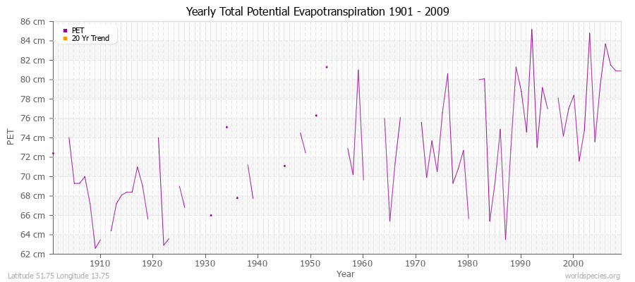 Yearly Total Potential Evapotranspiration 1901 - 2009 (Metric) Latitude 51.75 Longitude 13.75
