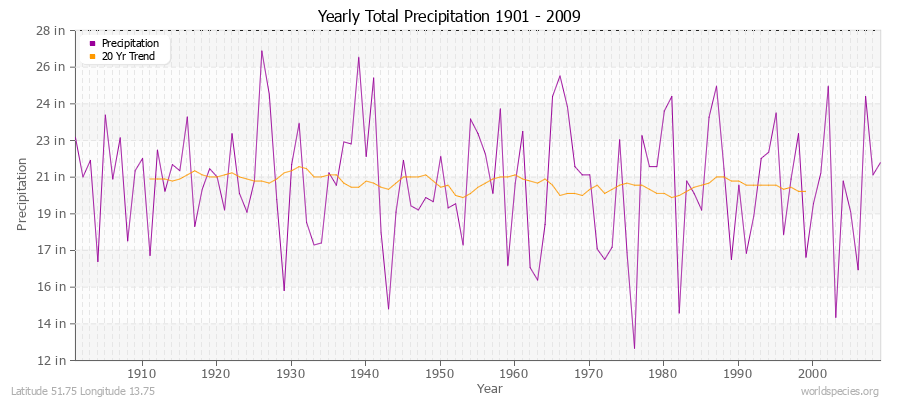 Yearly Total Precipitation 1901 - 2009 (English) Latitude 51.75 Longitude 13.75