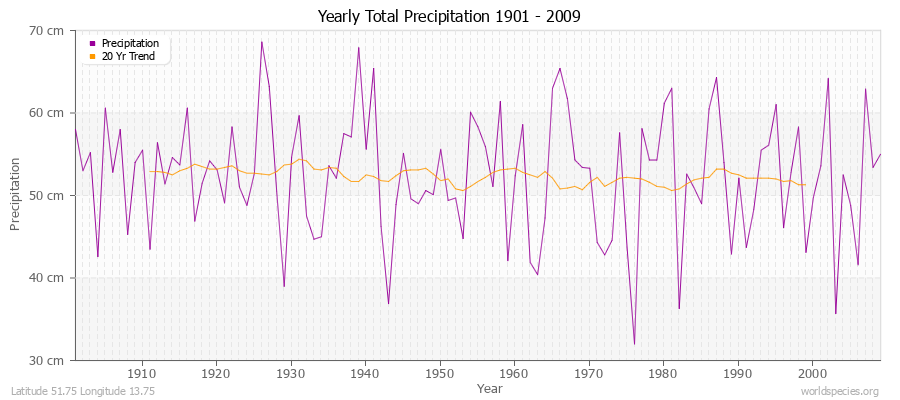 Yearly Total Precipitation 1901 - 2009 (Metric) Latitude 51.75 Longitude 13.75