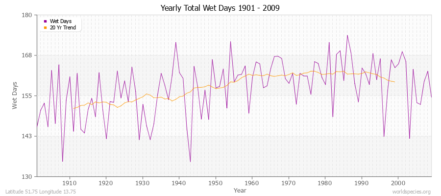 Yearly Total Wet Days 1901 - 2009 Latitude 51.75 Longitude 13.75