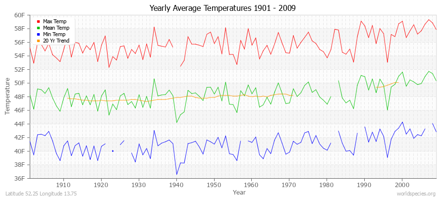 Yearly Average Temperatures 2010 - 2009 (English) Latitude 52.25 Longitude 13.75