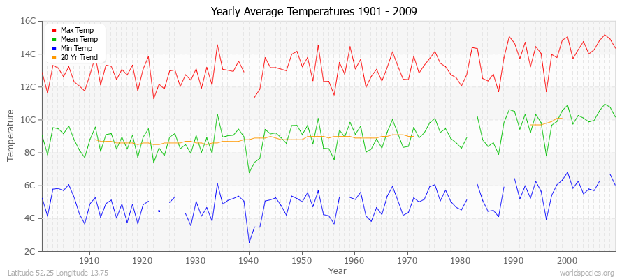 Yearly Average Temperatures 2010 - 2009 (Metric) Latitude 52.25 Longitude 13.75