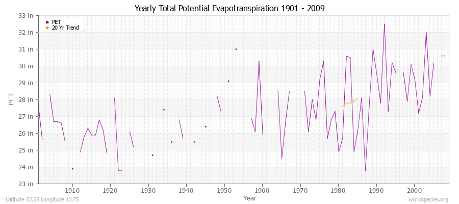 Yearly Total Potential Evapotranspiration 1901 - 2009 (English) Latitude 52.25 Longitude 13.75