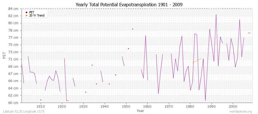 Yearly Total Potential Evapotranspiration 1901 - 2009 (Metric) Latitude 52.25 Longitude 13.75