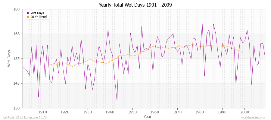 Yearly Total Wet Days 1901 - 2009 Latitude 52.25 Longitude 13.75