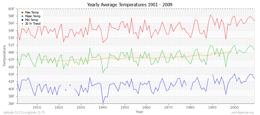 Yearly Average Temperatures 2010 - 2009 (English) Latitude 52.75 Longitude 13.75