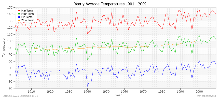 Yearly Average Temperatures 2010 - 2009 (Metric) Latitude 52.75 Longitude 13.75