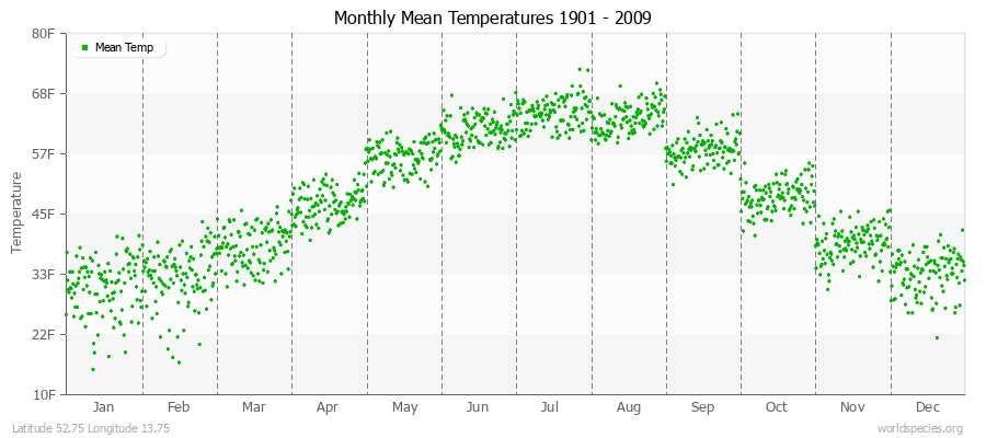 Monthly Mean Temperatures 1901 - 2009 (English) Latitude 52.75 Longitude 13.75
