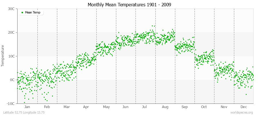 Monthly Mean Temperatures 1901 - 2009 (Metric) Latitude 52.75 Longitude 13.75