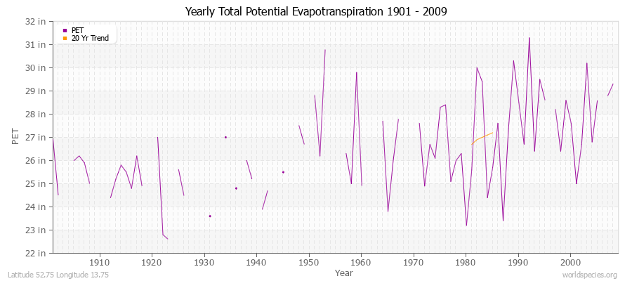 Yearly Total Potential Evapotranspiration 1901 - 2009 (English) Latitude 52.75 Longitude 13.75