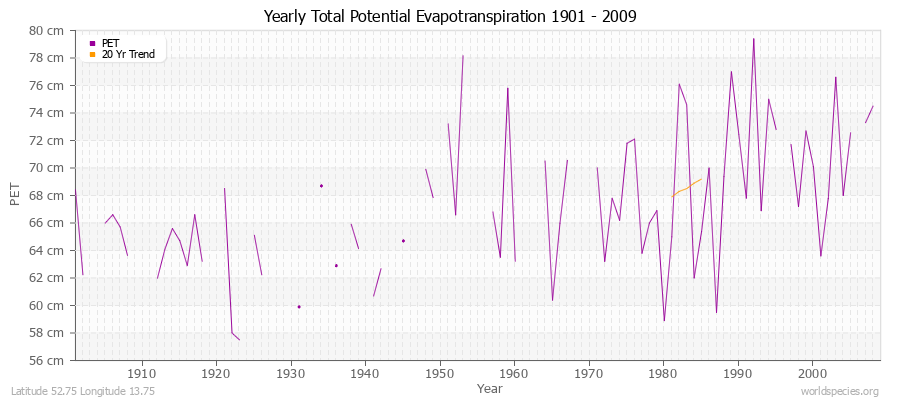 Yearly Total Potential Evapotranspiration 1901 - 2009 (Metric) Latitude 52.75 Longitude 13.75