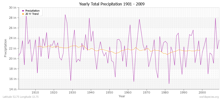 Yearly Total Precipitation 1901 - 2009 (English) Latitude 52.75 Longitude 13.75