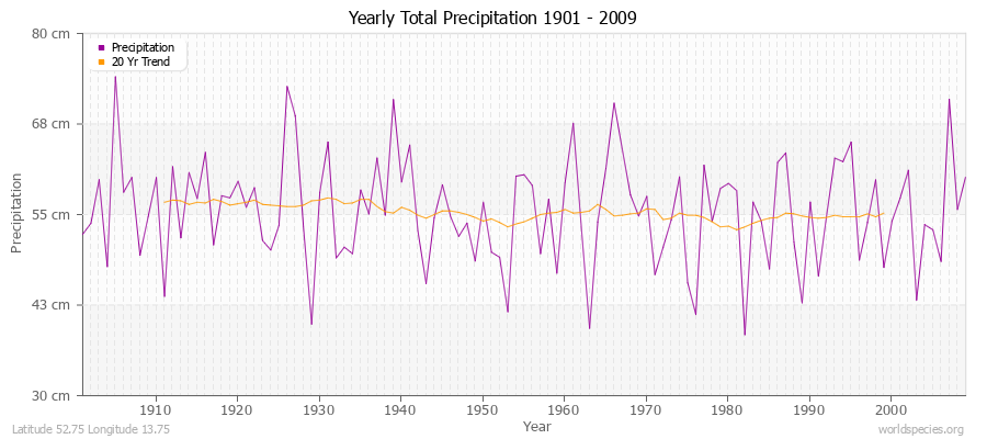 Yearly Total Precipitation 1901 - 2009 (Metric) Latitude 52.75 Longitude 13.75