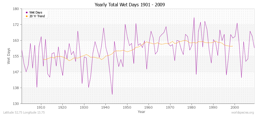 Yearly Total Wet Days 1901 - 2009 Latitude 52.75 Longitude 13.75