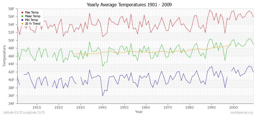 Yearly Average Temperatures 2010 - 2009 (English) Latitude 53.25 Longitude 13.75