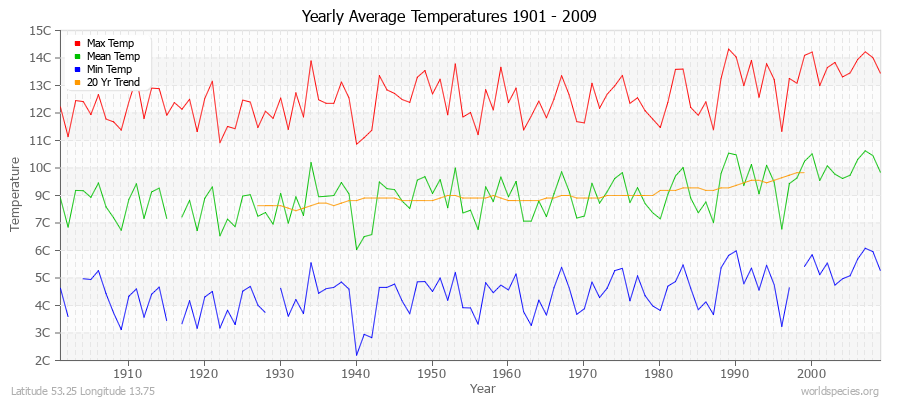 Yearly Average Temperatures 2010 - 2009 (Metric) Latitude 53.25 Longitude 13.75
