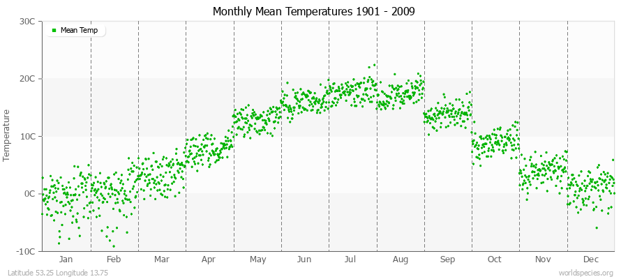 Monthly Mean Temperatures 1901 - 2009 (Metric) Latitude 53.25 Longitude 13.75