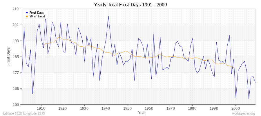 Yearly Total Frost Days 1901 - 2009 Latitude 53.25 Longitude 13.75