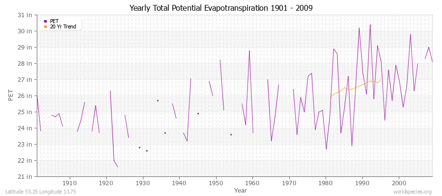 Yearly Total Potential Evapotranspiration 1901 - 2009 (English) Latitude 53.25 Longitude 13.75