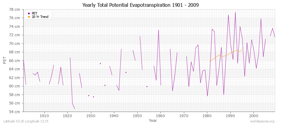 Yearly Total Potential Evapotranspiration 1901 - 2009 (Metric) Latitude 53.25 Longitude 13.75